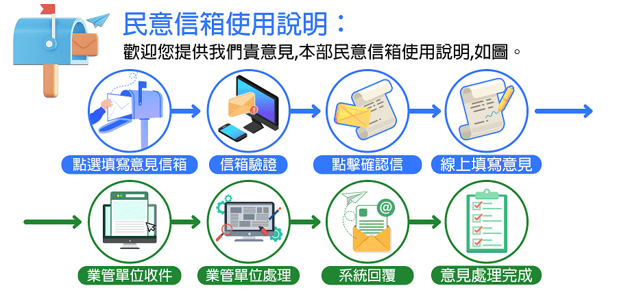 此圖為民意信箱操作流程說明，說明如後：1.民眾點選繼續前往民意信箱 2.民眾於線上填寫 3.確認送出 4.系統收件 5.使用者於個人信箱中點選確認信 6.業管單位處理 7.信件回覆 8.處理完成